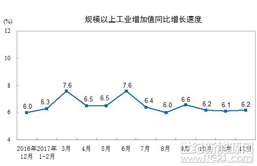 2017年12月份，規(guī)模以上工業(yè)增加值同比實際增長6.2%(以下增加值增速均為扣除價格因素的實際增長率)，比11月份加快0.1個百分點。從環(huán)比看，12月份，規(guī)模以上工業(yè)增加值比上月增長0.52%