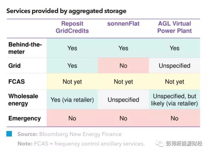 
	中國儲能網(wǎng)訊：分布式儲能系統(tǒng)通過整合能夠帶來一系列系統(tǒng)級服務(wù)，如電力系統(tǒng)頻率控制、電力批發(fā)及電網(wǎng)服務(wù)等。由此，一系列新的商業(yè)模式涌現(xiàn)出來，通過不同的方式來捕獲和分享分布式儲能系統(tǒng)帶來的額外收益，以促進軟件和硬件的銷售并增強用戶的粘性