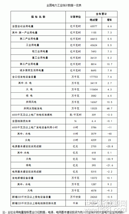 1月22日，國家能源局發(fā)布2017年全國電力工業(yè)統(tǒng)計數(shù)據(jù)。



