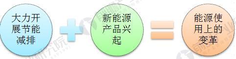 
	中國儲能網(wǎng)訊： 1、全球儲能產(chǎn)業(yè)發(fā)展的必要性


	工業(yè)化以來，支撐人類社會發(fā)展的化石能源面臨枯竭，長期大量消耗化石能源導(dǎo)致的環(huán)境問題，以及與之相關(guān)的全球氣候變化，影響到人類在地球上的生存，是人類面臨的共同的挑戰(zhàn)。為解決能源需求逐年擴大與化石能源供應(yīng)不足的矛盾，為應(yīng)對環(huán)境污染和變暖的嚴(yán)峻挑戰(zhàn)，全球能源領(lǐng)域正進行著深刻變革