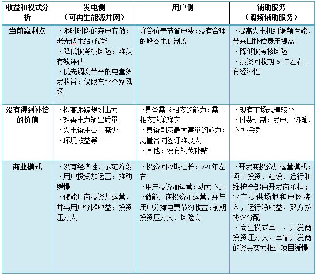 
	中國儲能網(wǎng)訊：不論是如日中天的光伏，還是氣勢洶洶的電動車，談及長遠的發(fā)展總是難以回避儲能的話題，但是儲能的發(fā)展步伐似乎并沒有跟上前者。



	2017年10月，財政部、科技部、工信部、國家能源局聯(lián)合發(fā)布《關(guān)于促進儲能技術(shù)與產(chǎn)業(yè)發(fā)展的指導(dǎo)意見》，提出未來10年我國儲能產(chǎn)業(yè)發(fā)展目標(biāo)和五大任務(wù)，“十三五”時期研發(fā)示范向商業(yè)化初期過渡，“十四五”時期商業(yè)化初期向規(guī)?；l(fā)展