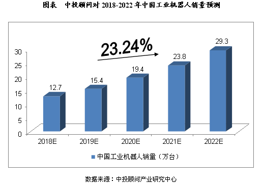 
                    
	  影響因素分析 


	  一、有利因素 


	  （一）政策利好 


	  2016年4月，國家工信部、發(fā)改委、財政部聯(lián)合印發(fā)《機器人產(chǎn)業(yè)發(fā)展規(guī)劃（2017-2021年）》?！兑?guī)劃》提出，五年內(nèi)形成我國自己較為完善的機器人產(chǎn)業(yè)體系，并列出了針對性的主要任務