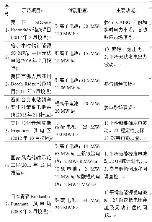 
	中國儲能網(wǎng)訊：近年來,隨著電池儲能產(chǎn)業(yè)的高速發(fā)展,中國電池儲能技術(shù)逐漸呈現(xiàn)出了大規(guī)模集成與分布式應(yīng)用并存,多目標(biāo)協(xié)同應(yīng)用的特征和趨勢。在分析國內(nèi)外電池儲能電站發(fā)展現(xiàn)狀的基礎(chǔ)上,針對新能源功率輸出平抑、計劃出力跟蹤等新能源發(fā)電側(cè)應(yīng)用場景,電網(wǎng)頻率調(diào)整、網(wǎng)絡(luò)潮流優(yōu)化等輸電側(cè)應(yīng)用場景,以及分布式、移動式儲能等在配電側(cè)的應(yīng)用場景,對國內(nèi)外近些年來電池儲能應(yīng)用的研究成果及現(xiàn)狀進行了綜述,并對未來大規(guī)模電池儲能電站的運行控制方法和應(yīng)用前景做出了展望