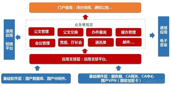 
                    
	近日，由烽火承建的 “湖北省教育廳機關綜合辦公管理平臺服務項目”順利通過驗收。該項目按照國家最新信息系統(tǒng)建設安全要求，采用全國產(chǎn)密碼標準體系設計構(gòu)建，是湖北省采用國產(chǎn)密碼體系應用于政務系統(tǒng)的第一個試點工程