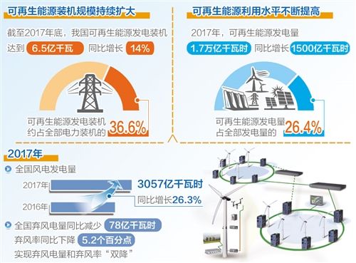 
	中國儲能網(wǎng)訊：1月24日，國家能源局召開新聞發(fā)布會，介紹2017年可再生能源并網(wǎng)運行情況、“放管服”改革工作成效、北方地區(qū)冬季清潔取暖規(guī)劃等情況。數(shù)據(jù)顯示，2017年，可再生能源發(fā)電量占全部發(fā)電量的26.4%，同比上升0.7個百分點