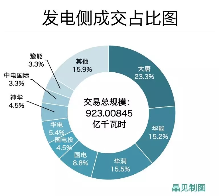 
	中國(guó)儲(chǔ)能網(wǎng)訊：關(guān)于售電市場(chǎng)，已經(jīng)很久沒(méi)有讓人振奮的消息了，充斥于耳的不外乎是售電價(jià)差鎖緊、市場(chǎng)違約盛行，發(fā)電側(cè)競(jìng)爭(zhēng)機(jī)制缺乏等，河南市場(chǎng)曾經(jīng)也被貼上過(guò)這樣的標(biāo)簽。然而，在觀察河南2018年雙邊交易的過(guò)程中，晶見(jiàn)有點(diǎn)驚訝：一個(gè)充分競(jìng)爭(zhēng)、公開(kāi)透明的市場(chǎng)可能在這里率先形成了