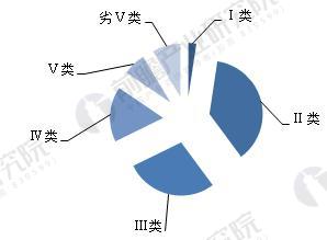 
            	水質(zhì)監(jiān)測(cè)行業(yè)現(xiàn)狀水質(zhì)監(jiān)測(cè)是監(jiān)視和測(cè)定水體中污染物的種類、各類污染物的濃度及變化趨勢(shì)，評(píng)價(jià)水質(zhì)狀況的過(guò)程。監(jiān)測(cè)范圍十分廣泛，包括未被污染和已受污染的天然水（江、河、湖、海和地下水）及各種各樣的工業(yè)排水等