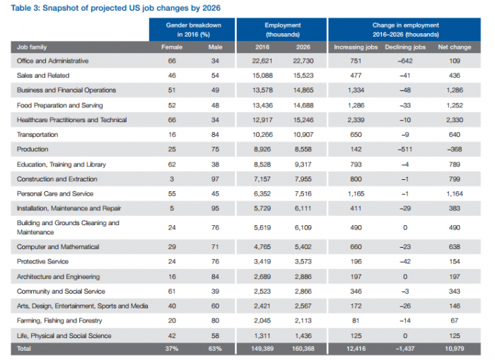 
                    
	  根據(jù)世界經(jīng)濟論壇周一發(fā)布的一份報告，女性可能會因為自動化而失去大部分就業(yè)機會。這份題為《下一次技能革命：未來的工作》的報告指出，美國勞工統(tǒng)計局預測，到2026年，全美140萬個就業(yè)機會將被自動化取代或以某種方式被自動化影響