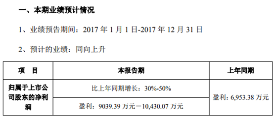 
            	環(huán)能科技股份有限公司發(fā)布2017年度業(yè)績預(yù)告。2017年盈利9039.39萬元－10,430.07萬元，2016年同期盈利6,953.38萬元，比2016年同期增長：30%-50%