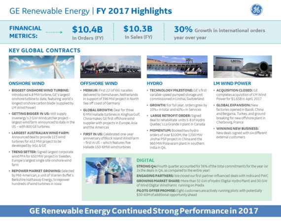 
                
	
                    
	本周，通用電氣公布2017年財報稱，2017年可再生能源業(yè)績表現(xiàn)搶眼，訂單總額達到103億美元。

	

	根據(jù)財報，2017年，通用電氣可再生能源訂單總額達到104億美元，銷售額達到103億美元