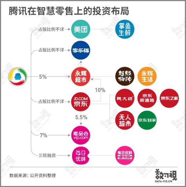 
                    
	  策劃、數(shù)據(jù)整理／數(shù)可視


	  制作／數(shù)可視


	  本著“做零售業(yè)賦能者”的目的，騰訊推出了“智慧零售解決方案”：希望通過去中心化的方式，把平臺向品牌商、零售商以及商業(yè)地產(chǎn)等合作伙伴開放，一起探索零售業(yè)數(shù)字化轉(zhuǎn)型的完整路徑。隨著商業(yè)布局的完善，越來越多的零售商加入了騰訊智慧零售的合作隊伍