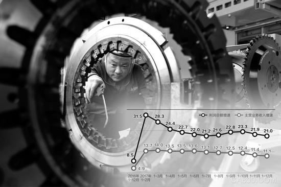 
                    
	
 


	  日前，國家統(tǒng)計局公布2017年全國規(guī)模以上工業(yè)企業(yè)經營情況。


	  數據顯示，2017年，規(guī)模以上工業(yè)企業(yè)實現利潤總額75187.1億元，比上年增長21%，增速比2016年加快12.5個百分點，是2012年以來增速最高的一年
