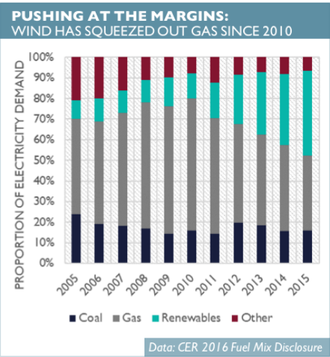 
	中國儲能網(wǎng)訊：隨著越來越多的可再生能源應(yīng)用到孤島（或孤立）電網(wǎng)，電網(wǎng)運(yùn)營商往往難以維持系統(tǒng)穩(wěn)定性。愛爾蘭、波多黎各、澳大利亞等地的電網(wǎng)運(yùn)營商常常依靠煤電或燃?xì)獍l(fā)電廠的慣性響應(yīng)來平衡供需之間的突然不匹配