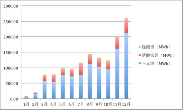 
	中國(guó)儲(chǔ)能網(wǎng)訊：從9.06GWh到13.72GWh，2017年新能源乘用車動(dòng)力電池裝機(jī)總量實(shí)現(xiàn)了超50%的增幅。未來(lái)幾年隨著國(guó)內(nèi)和全球新能源汽車產(chǎn)銷量繼續(xù)快速增長(zhǎng)，動(dòng)力電池裝機(jī)總量還將不斷攀升