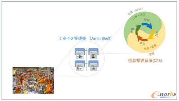 
                    
	 智能制造中的信息物理系統(tǒng)（CPS） 


	   


	    我們談物理世界和數(shù)字世界的融合，就是要把通訊和計(jì)算技術(shù)深入地與物理實(shí)體融合，例如將馬達(dá)、閥門這樣一些基本的零件單元，與物理感應(yīng)和效應(yīng)有機(jī)地結(jié)合在一起，構(gòu)成信息物理系統(tǒng)（CPS， Cyber-Physical System），為這些系統(tǒng)提供柔性化的能力，通過軟件的迭代發(fā)展，不斷地改善和增強(qiáng)功能和性能。（可參見工信部信軟司指導(dǎo)發(fā)布的《CPS白皮書》