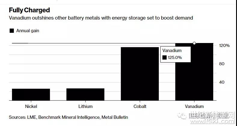 用于化學(xué)儲能電池制造的原材料包括鎳、鈷、鋰、釩，2017年這幾種金屬材料價格均顯著上揚。其中鎳的價格上漲25.5%、鋰價格上漲26.1%、鈷價格上漲116.5%，而釩的價格上漲高達125%