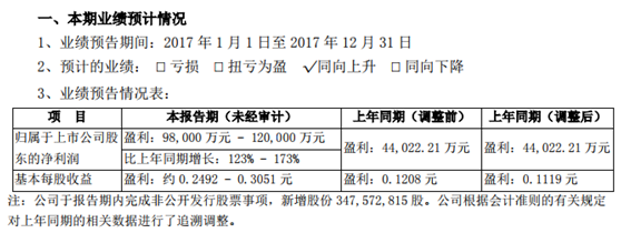 
            	新興鑄管股份有限公司發(fā)布2017年度業(yè)績(jī)預(yù)告。2017年盈利：98,000萬(wàn)元-120,000萬(wàn)元，2016年同期盈利：44,022.21萬(wàn)元，相比2016年同期增長(zhǎng)：123%-173%