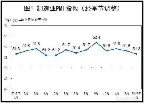 
                    
	  經(jīng)濟(jì)日?qǐng)?bào)-中國(guó)經(jīng)濟(jì)網(wǎng)北京1月31日訊 據(jù)國(guó)家統(tǒng)計(jì)局網(wǎng)站消息，2018年1月份，中國(guó)制造業(yè)采購(gòu)經(jīng)理指數(shù)(PMI)為51.3%，與去年同期持平，制造業(yè)繼續(xù)保持穩(wěn)步擴(kuò)張走勢(shì)。非制造業(yè)商務(wù)活動(dòng)指數(shù)為55.3%，非制造業(yè)延續(xù)穩(wěn)中有升的良好發(fā)展態(tài)勢(shì)