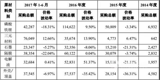 
	中國儲能網(wǎng)訊：有業(yè)內(nèi)人士認為，現(xiàn)在已經(jīng)過了給大家宣傳電動汽車的時候，更多的是車企何時能夠提供讓大家滿意的電動汽車，這才是電動汽車能否能大量推向市場的關(guān)鍵。而能夠做出讓大家滿意的電動汽車，成本自然是繞不過的一個重要問題