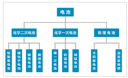 
	中國儲能網(wǎng)訊：（一）行業(yè)發(fā)展概況 


	1、電池行業(yè)發(fā)展概況 


	電池制造業(yè)在我國既是傳統(tǒng)產(chǎn)業(yè)，又是新能源產(chǎn)業(yè)的重要組成部分，與新能源汽車、可再生能源、現(xiàn)代電子信息、新材料、裝備制造等多個戰(zhàn)略性新興產(chǎn)業(yè)關(guān)聯(lián)緊密，電池制造業(yè)也是我國國民經(jīng)濟(jì)建設(shè)中最重要的基礎(chǔ)性產(chǎn)業(yè)，關(guān)系國計民生和建成小康社會的基礎(chǔ)；電池產(chǎn)品在適應(yīng)我國新形勢下的國民經(jīng)濟(jì)發(fā)展，保障國防戰(zhàn)略需要，滿足大眾工作、生活消費(fèi)多樣化需求等方面，具有廣泛的應(yīng)用領(lǐng)域和十分重要的作用。電池包括物理電池和化學(xué)電池