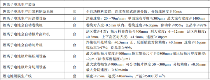 1月31日，工信部印發(fā)《首臺(套)重大技術(shù)裝備推廣應(yīng)用指導(dǎo)目錄(2017年版)》，其中有8臺(套)鋰離子電池生產(chǎn)裝備入選。

工業(yè)和信息化部關(guān)于印發(fā)《首臺(套)重大技術(shù)裝備推廣應(yīng)用指導(dǎo)目錄(2017年版)》的通告
為貫徹落實《中國制造2025》關(guān)于做強中國裝備的總體要求，不斷提高重大技術(shù)裝備創(chuàng)新水平，加快推進首臺(套)推廣應(yīng)用，根據(jù)重大技術(shù)裝備的發(fā)展現(xiàn)狀，制定發(fā)布《首臺(套)重大技術(shù)裝備推廣應(yīng)用指導(dǎo)目錄(2017年版)》，自本通告發(fā)布之日起實施