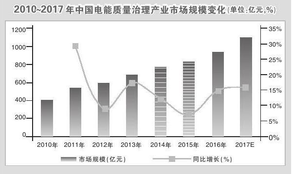 
	中國儲能網(wǎng)訊：近日，中國前瞻產(chǎn)業(yè)研究院發(fā)布《2018~2023年中國電能質(zhì)量治理產(chǎn)業(yè)市場前瞻與投資戰(zhàn)略規(guī)劃分析報告》（簡稱《報告》），《報告》指出，今年，我國電能質(zhì)量治理市場規(guī)模預(yù)計將達(dá)1187億元，并且此后將保持每年百億元的穩(wěn)定增長態(tài)勢。


	 


	 


	 


	電能治理設(shè)備產(chǎn)品需求強(qiáng)烈


	隨著我國風(fēng)電、光伏等可再生能源發(fā)電的快速發(fā)展，電氣化鐵路、城市軌道交通建設(shè)的加速，新能源汽車充電樁的大規(guī)模使用和各種新型電子設(shè)備的出現(xiàn)，由此產(chǎn)生了一系列新的電能質(zhì)量問題，也加劇了以往一些長期存在的