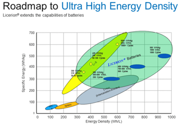 
	中國儲能網(wǎng)訊：據(jù)外媒報道，美國Sion Power公司將從2018年年底開始在亞利桑那州的圖森工廠量產(chǎn)其擁有專利的Licerion可充電鋰金屬電池。該電池可應(yīng)用于無人機和電動汽車，其比容量為500Kw/kg，能量密度為1000Wh/L，可循環(huán)使用450周期