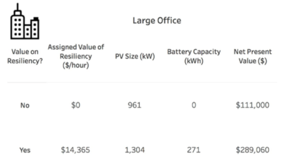 
	中國(guó)儲(chǔ)能網(wǎng)訊：美國(guó)能源部國(guó)家可再生能源實(shí)驗(yàn)室（NREL）和清潔能源集團(tuán)（CEG）日前發(fā)表的一篇論文的研究結(jié)果表明，如果考慮到避免電力中斷的價(jià)值，部署更多的太陽(yáng)能光伏發(fā)電和電池儲(chǔ)能項(xiàng)目在項(xiàng)目經(jīng)濟(jì)學(xué)中可能更加具有經(jīng)濟(jì)意義。


	基于對(duì)各種建筑的深入建模，企業(yè)應(yīng)將光伏發(fā)電和儲(chǔ)能部署的真正價(jià)值放在防止電力中斷損失的基礎(chǔ)上，從而實(shí)現(xiàn)太陽(yáng)能+儲(chǔ)能系統(tǒng)的成本效益設(shè)計(jì)