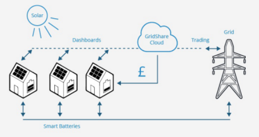 
	中國(guó)儲(chǔ)能網(wǎng)訊：日前據(jù)報(bào)道，日本貿(mào)易商伊藤忠商事株式會(huì)社向英國(guó)的能源存儲(chǔ)和相關(guān)服務(wù)提供商Moixa公司投資500萬(wàn)英鎊（704萬(wàn)美元），這個(gè)舉措使伊藤忠公司可以將Moixa公司的“GridShare”聚合平臺(tái)添加到自己的電池儲(chǔ)能解決方案套件中。


	在獲得公用事業(yè)TEPCO公司的50萬(wàn)英鎊投資之后不到一年，這筆最新的資金將有助于Moixa公司的國(guó)際市場(chǎng)的擴(kuò)張，尤其是在日本市場(chǎng)，可以將GridShare平臺(tái)推向當(dāng)?shù)氐碾姵厥袌?chǎng)