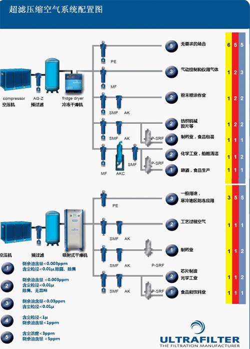 　　所謂的壓縮空氣即被外力壓縮的空氣，它是一種重要的動力源，僅次于電力，被稱為是第二大動力能源。目前，壓縮空氣被廣泛應(yīng)用于醫(yī)藥、食品、化工、石油、生化、電力、機械等行業(yè)