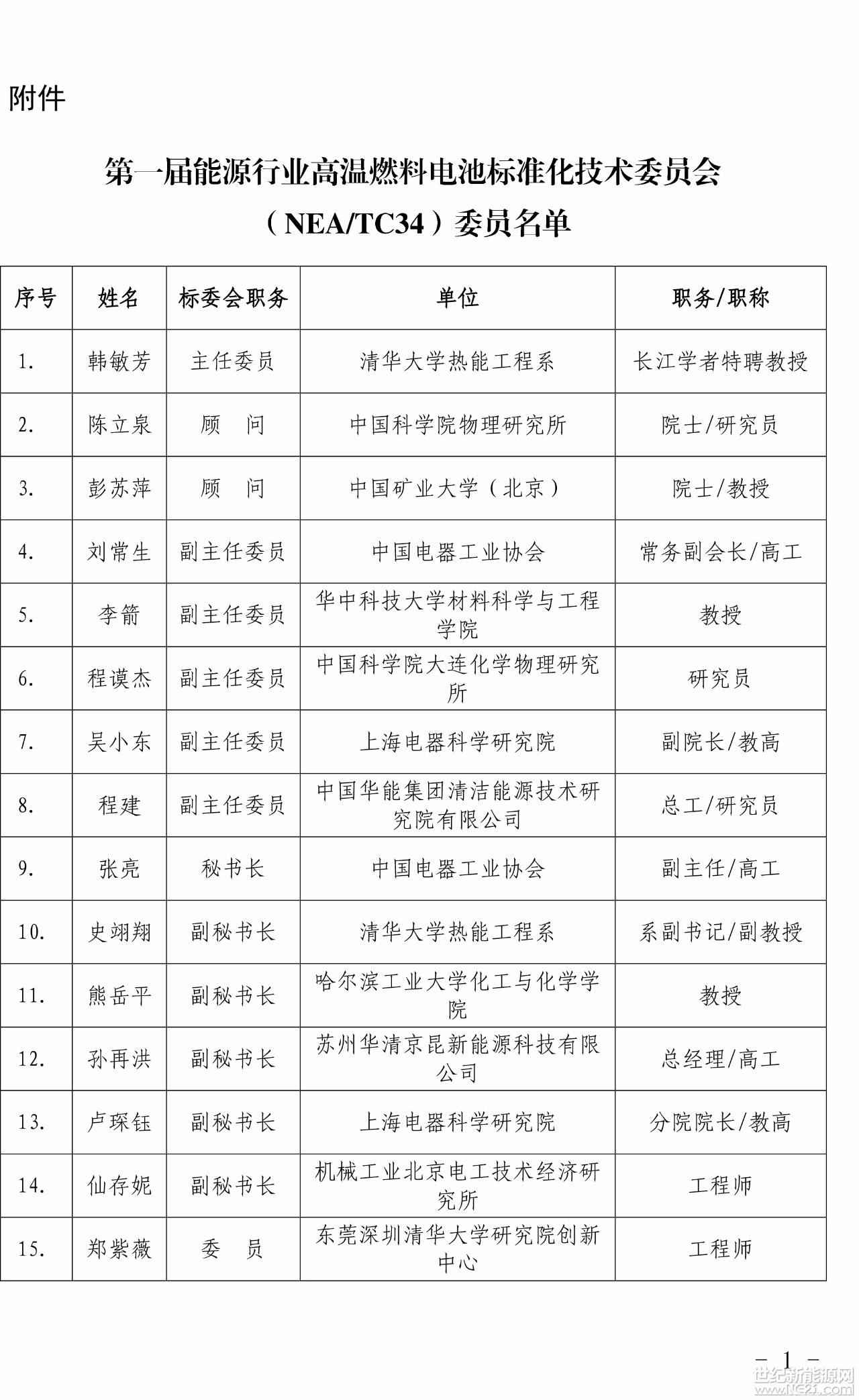 據(jù)悉，近日，國家能源局同意成立能源行業(yè)高溫燃料電池標準化技術(shù)委員會，主要負責固體氧化物燃料電池和熔融碳酸鹽燃料電池技術(shù)及產(chǎn)業(yè)領(lǐng)域的標準化工作。詳情如下：

國家能源局關(guān)于成立能源行業(yè)高溫燃料電池標準化技術(shù)委員會的批復

(國能發(fā)科技[2018]10號 )

中國電器工業(yè)協(xié)會：

報來《關(guān)于上報能源行業(yè)高溫燃料電池標準化技術(shù)委員會組建方案的函》(中電協(xié)〔2017〕215號)收悉