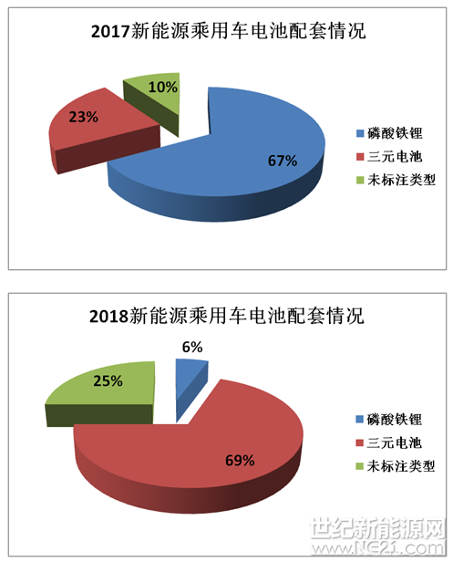 從今年初工信部公布首批推薦目錄以來，市場內(nèi)的鋰電企業(yè)從推薦目錄的差別中，靈敏地嗅到了新的商機——三元材料電池將成為主流。如沃特瑪、比亞迪、國軒高科、力神等部分大企業(yè)在今年年初也紛紛開始布局三元材料的產(chǎn)能