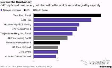 
	中國儲能網(wǎng)訊：汽車行業(yè)的下一個世界級工廠來自中國東南部茶葉生產(chǎn)省份的一個小城市，一家名不見經(jīng)傳的電動汽車電池制造商正在籌劃一個價值13億美元的工廠，其產(chǎn)能足以超過特斯拉的產(chǎn)量，使通用汽車、日產(chǎn)和奧迪的電池供應商們黯然失色。


	寧德時代 Contemporary Amperex Technology Ltd.,（CATL）已經(jīng)在向中國這個全球最大的電動汽車市場銷售最多的電池
