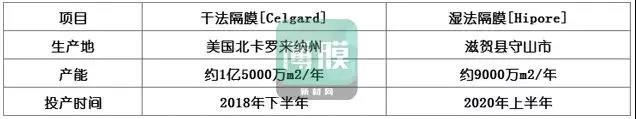 得益于新能源汽車的崛起，鋰電市場也發(fā)展迅速。就商業(yè)產(chǎn)成品來說，旭化成在全球鋰電池行業(yè)的影響力則體現(xiàn)于隔膜材料的第一話語權(quán)，擁有世界最高市場份額