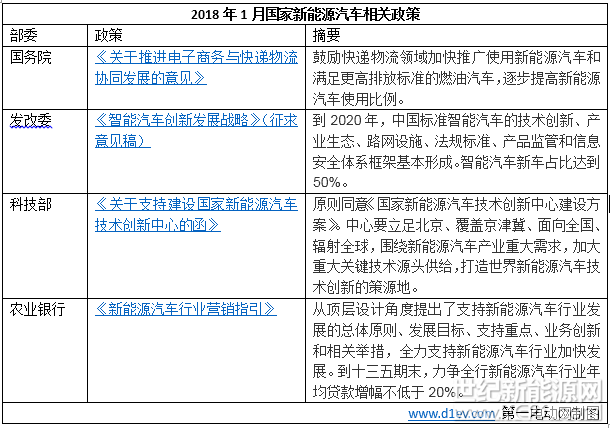 2018年1月，國務院、科技部、發(fā)改委等部門出臺了新能源汽車相關(guān)政策。北京、深圳、濟南、海南、漳州、平潭、唐山、南京、長沙、廣東、如皋、長春等12省市出臺新能源汽車相關(guān)政策