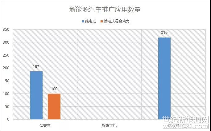一、節(jié)能與新能源汽車扶持政策與措施

2016年云南省為積極做好新能源汽車的研究、配套和推廣，推動省內(nèi)新能源汽車產(chǎn)業(yè)發(fā)展和應用，省級層面及部分州市所做工作及相繼出臺的關(guān)于新能源汽車及充電基礎(chǔ)設(shè)施建設(shè)方面主要政策與措施：

1、2016年4月27日，云南省發(fā)展改革委員會印發(fā)《云南省電動汽車基礎(chǔ)設(shè)施規(guī)劃2016～2020年）》和《云南省電動汽車充電基礎(chǔ)設(shè)施建設(shè)運營管理暫行辦法》（云發(fā)改能源〔2016〕627號）。

2、2016年7月11日昆明市人民政府印發(fā)《昆明市新能源汽車產(chǎn)業(yè)發(fā)展及推廣應用三年行動計劃（2