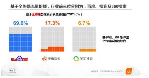 
                    
	近日，國內(nèi)領(lǐng)先的三大第三方數(shù)據(jù)挖掘和市場研究機構(gòu)——CTR、比達咨詢、艾媒咨詢，相繼發(fā)布了《互聯(lián)網(wǎng)搜索市場競爭格局盤點》、《中國跨平臺搜索市場研究報告》、《中國移動搜索市場研究報告》，分別從行業(yè)整體格局、跨平臺搜索市場、移動搜索領(lǐng)域三個維度，對我國互聯(lián)網(wǎng)搜索行業(yè)2017年第三季度的發(fā)展情況進行了研究分析。在三大數(shù)據(jù)機構(gòu)的報告中，搜狗搜索的全終端流量份額及覆蓋人群、跨平臺搜索市場份額、移動搜索市場用戶首選使用品牌分布等數(shù)據(jù)均穩(wěn)居行業(yè)第二，已被業(yè)內(nèi)公認為搜索巨頭的