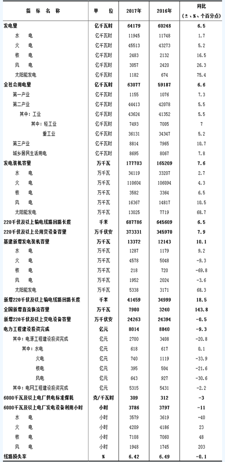 
	中國儲(chǔ)能網(wǎng)訊：近日中電聯(lián)公布了《2017年全國電力工業(yè)統(tǒng)計(jì)快報(bào)數(shù)據(jù)一覽表》。2017年，我國發(fā)電量64179億千瓦時(shí)，同比增加6.5%