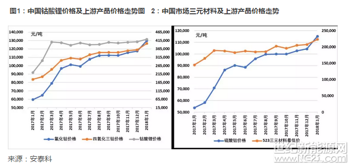 1. 鈷系正極材料行情回顧

2017年受到海外市場金屬鈷價(jià)大幅上漲的影響，中國冶煉企業(yè)原料采購成本大幅提高，國內(nèi)鈷鹽價(jià)格也隨之上漲，并導(dǎo)致下游鈷系電池正極材料價(jià)格大幅上漲。

國內(nèi)氯化鈷月度均價(jià)已經(jīng)從2017年1月的6.4-6.5萬元/噸的價(jià)格上漲至2018年1月末的12.5-12.8萬元/噸，漲幅已經(jīng)95%左右