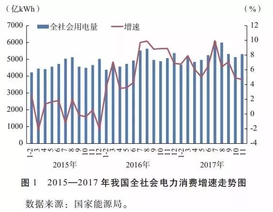 
	中國儲能網(wǎng)訊：2017年全社會電力消費(fèi)增速回升，電力供應(yīng)總體寬松，煤電企業(yè)經(jīng)營困難。煤電去產(chǎn)能獲得階段性效果，電力體制改革取得重要進(jìn)展