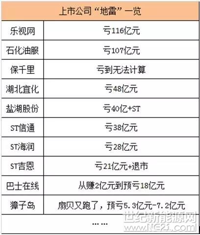 業(yè)內(nèi)人士表示，縱觀鹽湖股份的既有表現(xiàn)，無論是藍(lán)科鋰業(yè)看似在望的1噸工業(yè)級碳酸鋰產(chǎn)能，還是尚在計(jì)劃中的5萬噸碳酸鋰產(chǎn)能，整體都還具備著較大地不確定性。

扇貝丟了，老板跑了，給大股東背鍋，被投資者索賠……

隨著滬深交易所業(yè)績預(yù)告最后時(shí)限的到來，國內(nèi)大多數(shù)上市公司交出了過去一年的成績單