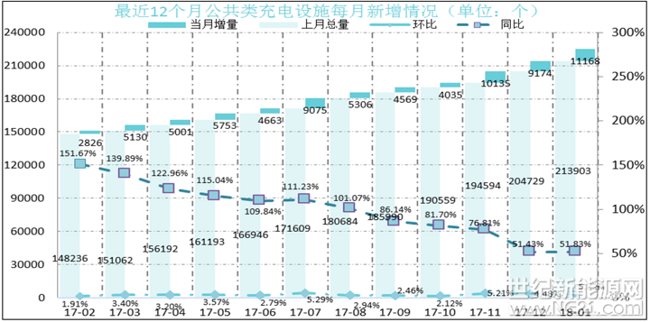 2月9日，中國(guó)充電聯(lián)盟官方發(fā)布，截至2018年1月，聯(lián)盟內(nèi)成員單位總計(jì)上報(bào)公共類(lèi)充電樁225071個(gè)，聯(lián)盟內(nèi)成員整車(chē)企業(yè)采樣車(chē)樁相隨信息數(shù)據(jù)355038條，共計(jì)充電樁58萬(wàn)個(gè)。

就公共類(lèi)充電樁來(lái)說(shuō)，其中交流充電樁93065個(gè)、直流充電樁65947個(gè)、交直流一體充電樁66059個(gè)，2018年1月較2017年12月新增公共類(lèi)充電樁11168個(gè)