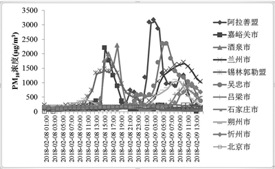 
            	沙塵天氣過程期間部分城市PM10小時濃度變化。環(huán)境保護部2月9日向媒體通報，受到大風(fēng)天氣影響，自2月8日中午開始，我國自北向南發(fā)生影響范圍較大的系統(tǒng)性沙塵天氣過程