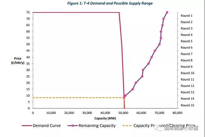 
	中國儲能網(wǎng)訊：英國容量市場是電力市場改革的重要組成部分，可以通過增加發(fā)電商未來收益的確定性，改善供電的可靠性，降低用電高峰時期的電價，通過補償靈活容量為間歇式低碳能源的并網(wǎng)提供支持。


	


	







	美國最新一輪的容量市場（2021/2022年到位）的拍賣在2018年2月8日揭曉，市場出清價格（供應與需求平衡的價格）為8.40英鎊（合73元人民幣）/千瓦-年，439個容量機組達到50,410.119 MW，其中天然氣電廠占58.74%，核電廠15.72%，煤電占5.09%，此外抽水蓄能