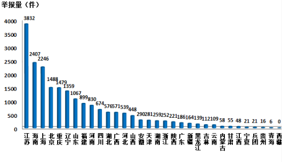 
            	2018年1月各地電話舉報量 圖片來源：環(huán)保部官網(wǎng)今日，環(huán)保部通報了2018年1月全國“12369”環(huán)保舉報辦理情況。通報顯示，“12369”環(huán)保舉報相比上月明顯減少，在各類舉報中，涉及大氣、噪聲污染的舉報最多
