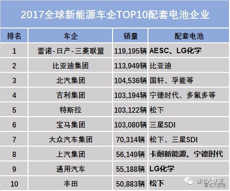 
	中國儲能網(wǎng)訊：近期，外媒公布了2017年全球新能源車企銷量排行，中國軍團表現(xiàn)搶眼，在各大品牌交出好成績的同時，動力電池行業(yè)也迎來新的高峰，下面盤點2017全球新能源車型TOP10的配套電池企業(yè)。


	


	從整體上來看，歐美新能源汽車電池市場依然是日韓的天下，中國電池企業(yè)在2017年也在積極與國際車企巨頭進行合作，以期開辟更廣闊的市場