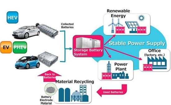 
	中國(guó)儲(chǔ)能網(wǎng)訊：據(jù)外媒報(bào)道，豐田最近宣布，公司將推出一個(gè)非常重要的新項(xiàng)目，旨在將豐田普銳斯的舊電池另作他用。豐田將該計(jì)劃取名為“驗(yàn)證項(xiàng)目”，期望這類豐田普銳斯舊電池能得到最大限度的再利用