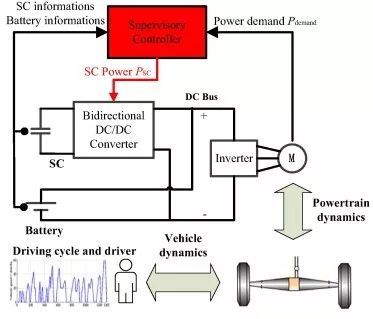 
	中國儲(chǔ)能網(wǎng)訊：能源管理策略和能源儲(chǔ)存系統(tǒng)(ESS)的組件在混合動(dòng)力汽車(HEV)、插電式混合動(dòng)力電動(dòng)汽車(PHEV)和全電動(dòng)汽車(EV)中起著關(guān)鍵作用，因?yàn)樯鲜鏊熊囕v類型都要求其電池有較長的周期壽命，以避免電池組的經(jīng)常更換帶來的不便和經(jīng)濟(jì)成本。其中，純電動(dòng)汽車的電池面臨著頻繁的充電和放電操作，這對電池壽命有不利影響