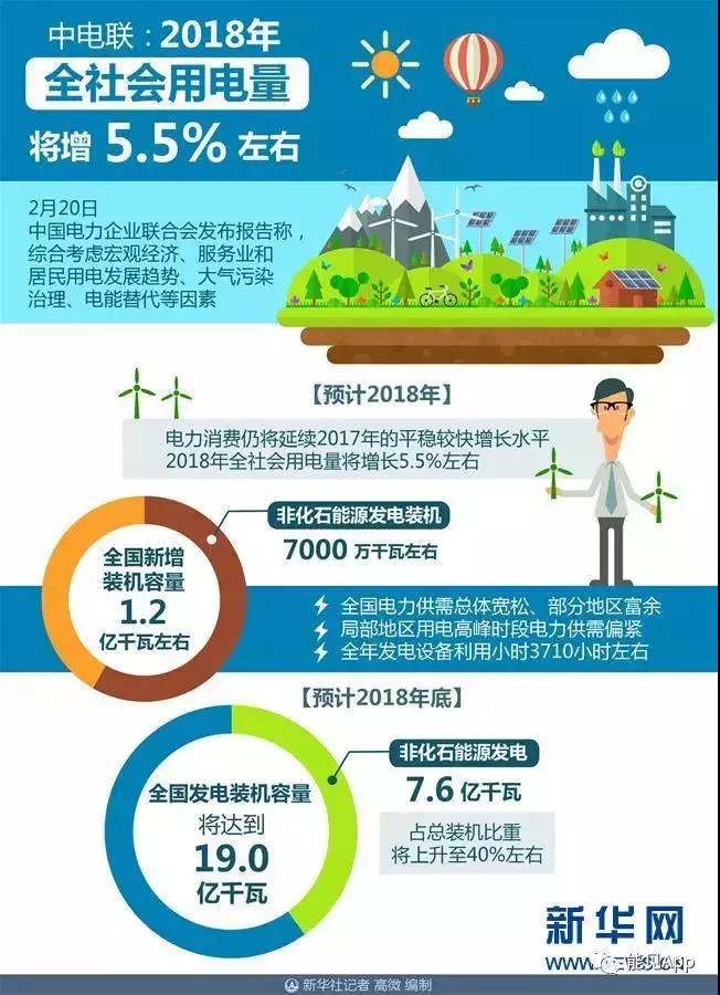 
	中國儲(chǔ)能網(wǎng)訊：中國電力企業(yè)聯(lián)合會(huì)發(fā)布報(bào)告稱，綜合考慮宏觀經(jīng)濟(jì)、服務(wù)業(yè)和居民用電發(fā)展趨勢、大氣污染治理、電能替代等因素，預(yù)計(jì)2018年電力消費(fèi)仍將延續(xù)2017年的平穩(wěn)較快增長水平，2018年全社會(huì)用電量將增長5.5%左右。





	中電聯(lián)副秘書長安洪光表示，預(yù)計(jì)2018年全國新增裝機(jī)容量1.2億千瓦左右，其中，非化石能源發(fā)電裝機(jī)7000萬千瓦左右