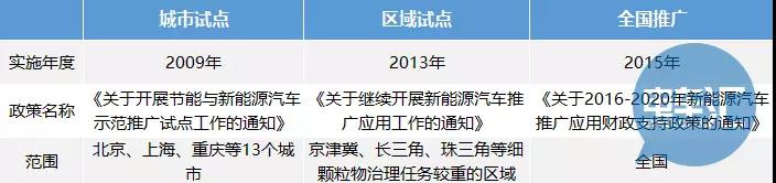 據(jù)中國汽車工業(yè)協(xié)會(huì)公布的統(tǒng)計(jì)數(shù)據(jù)，2017年中國新能源汽車產(chǎn)銷均接近80萬輛，分別達(dá)到79.4萬輛和77.7萬輛，同比分別增長53.8%和53.3%。

在新能源汽車產(chǎn)業(yè)推廣應(yīng)用上，財(cái)稅政策起到了不可磨滅的推動(dòng)作用